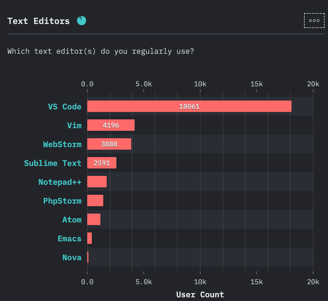 Text Editor Usage in 2020